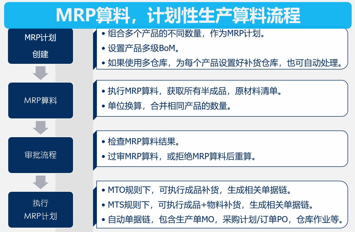 MRP material calculator for all bom level, material request list