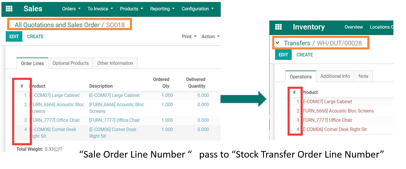 Stock Transfer Line Number, Line Sequence