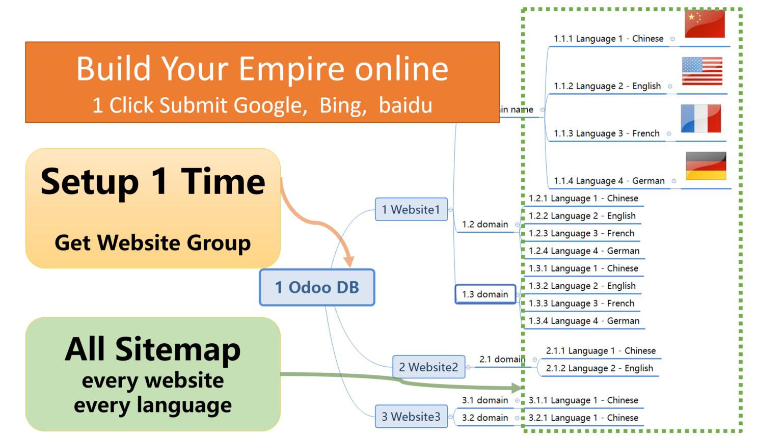 SEO Boost.Multi website/language sitemap.