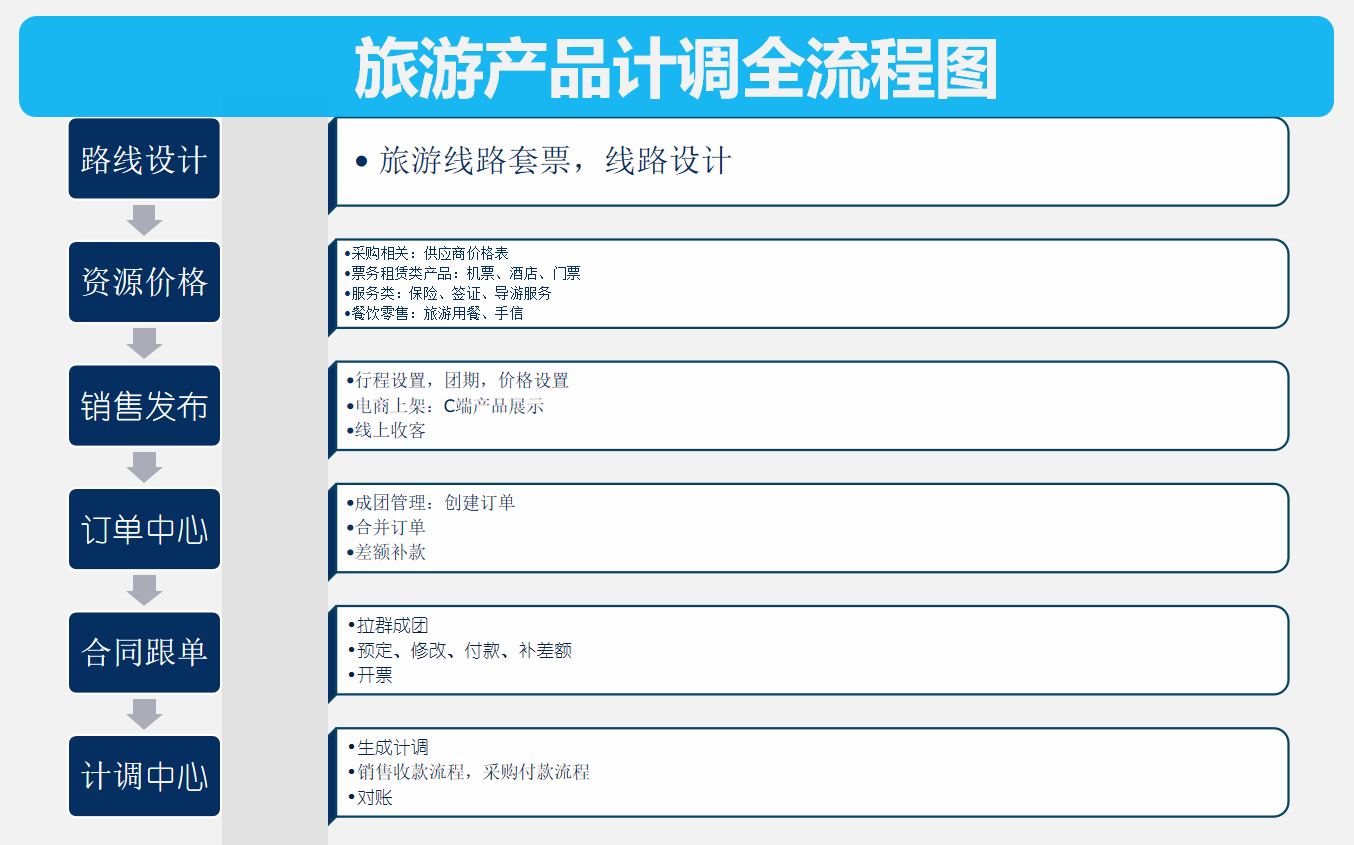 odoo17应用于旅游行业-线路设计展示计调财务全流程管理