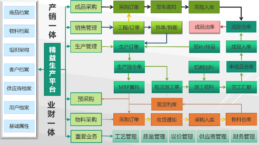 odoo实现业财一体化全面管理进销存生产供应链-自动财务凭证-概述与财报