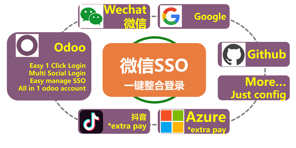 [app_social_login_wx] SSO微信网站、公众号及h5专用小程序一键登录-社交登录Wechat Mini Program Oauth2 SSO