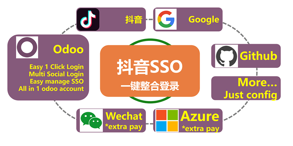 [app_social_login_douyin] Odoo抖音单点登录注册-Douyin SSO Login Oauth.Login Signup via Douyin